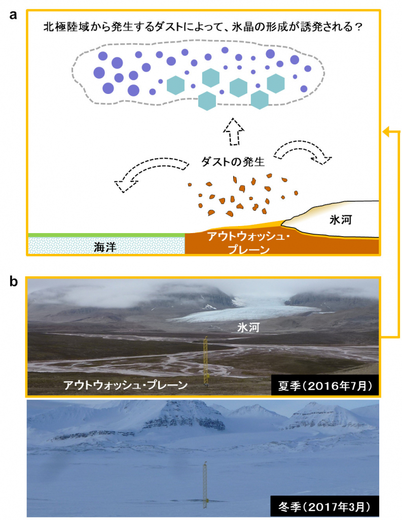 北極陸域から発生するダストが雲での氷晶形成を誘発する