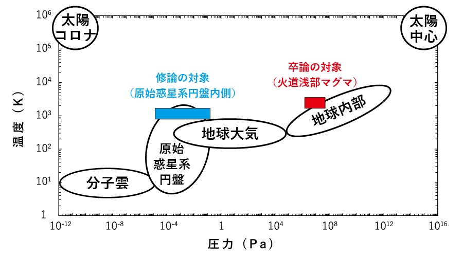 図1 宇宙・太陽系のさまざまな環境における圧力・温度条件