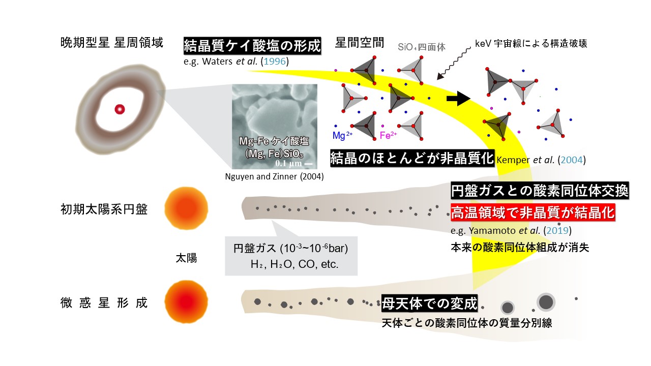 図5 宇宙におけるケイ酸塩の進化