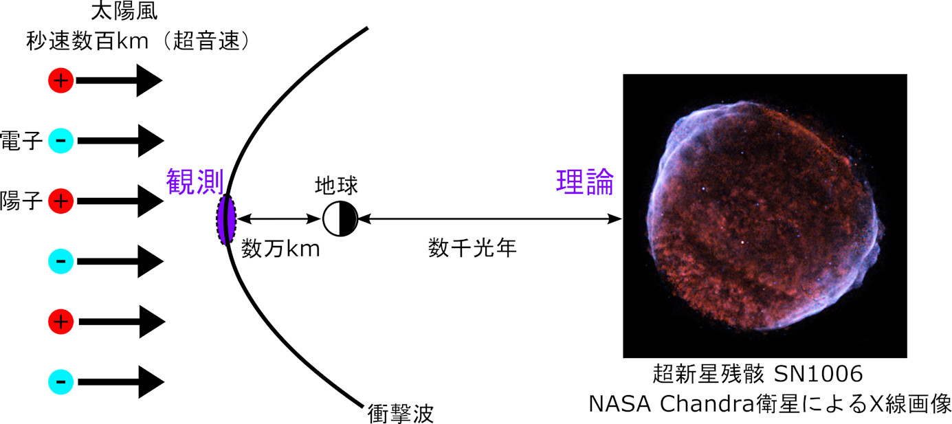 宇宙線電子加速の「はじめの一歩」 | 東京大学 理学部 地球惑星物理