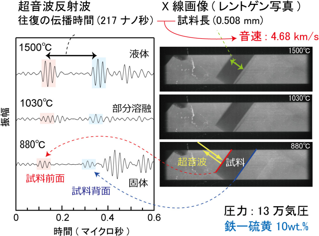 火星コア物質の音速測定に成功　〜火星コアの組成と火星の起源解明に向けて〜