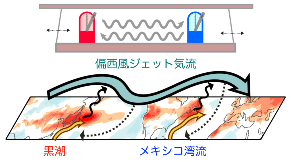 黒潮とメキシコ湾流の同期現象を発見　～大気と海洋の相互影響によってもたらされる異常気象の解明に道～