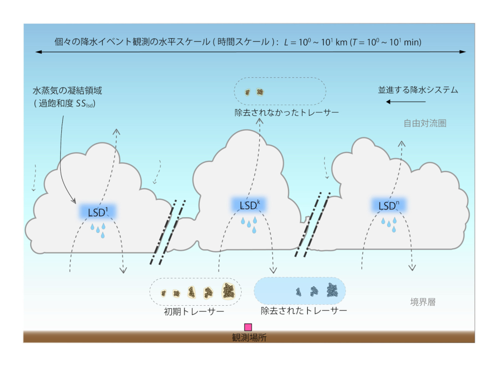 全球エアロゾル濃度を制御する「雨雲の過飽和度」の観測に成功