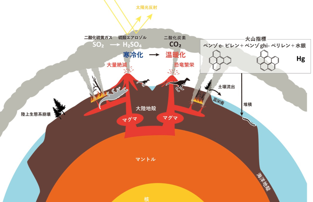 火山活動による地球寒冷化が恐竜の繁栄を導いた？三畳紀末の大量絶滅の実態を解明