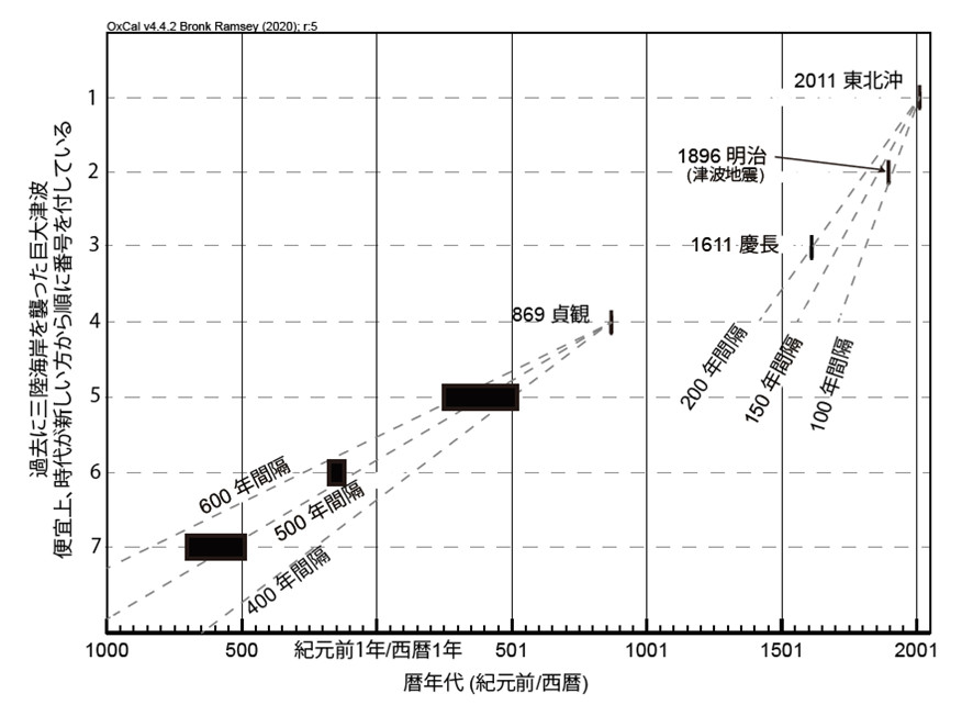 三陸海岸北部において1611年慶長奥州地震津波の物的証拠を発見　―日本海溝沿いで発生する巨大津波の頻度に関する新たな知見―