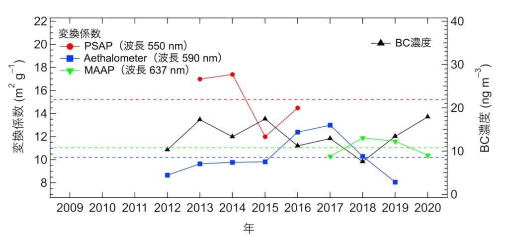 北極域のブラックカーボン濃度測定の国際標準化に成功　—北極温暖化に与える影響を高精度で推定可能に—