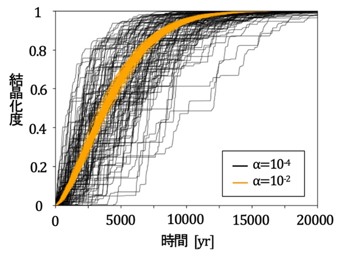 図2 ダスト粒子の結晶化に要する時間