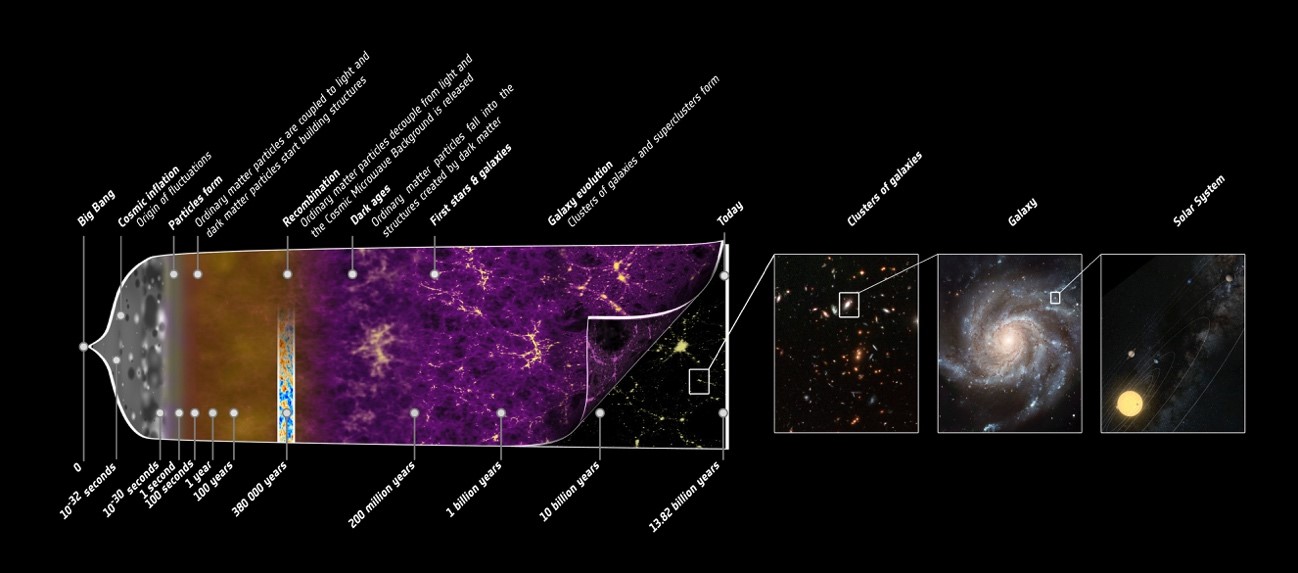 図 3　宇宙の歴史 (NASA)
