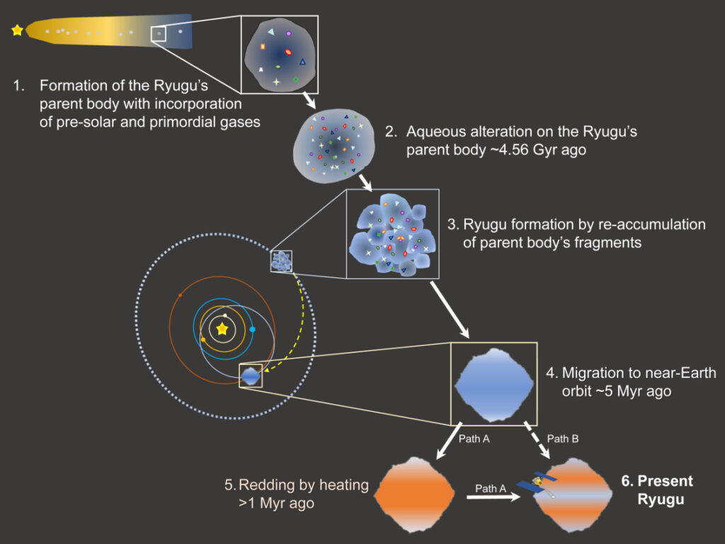 小惑星リュウグウ試料の希ガスおよび窒素同位体組成　―リュウグウ揮発性物質の起源と表層物質進化―