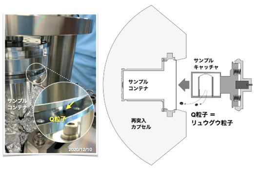 「はやぶさ2」サンプル収納コンテナの外に小惑星リュウグウ粒子を発見！