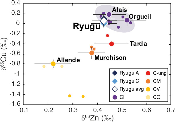 リュウグウの銅・亜鉛同位体分析が解き明かす地球の揮発性物質の起源　－太陽系の果てで生まれたリュウグウ的物質は地球にも存在する－