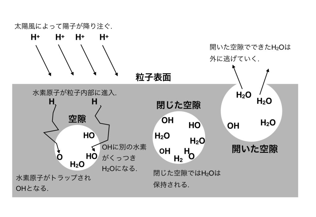 図「月面の土壌粒子中に存在している直径数ナノメートルから数十ナノメートルの空隙中でH2Oが形成」