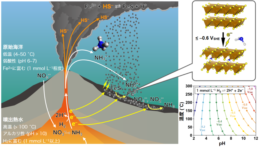 太古の深海熱水噴出孔環境　アンモニア　沈殿物