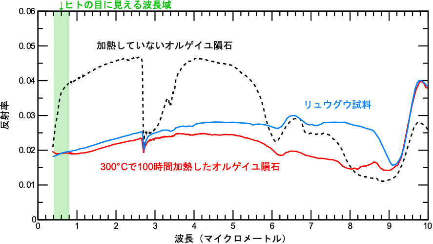 リュウグウ試料の反射スペクトル