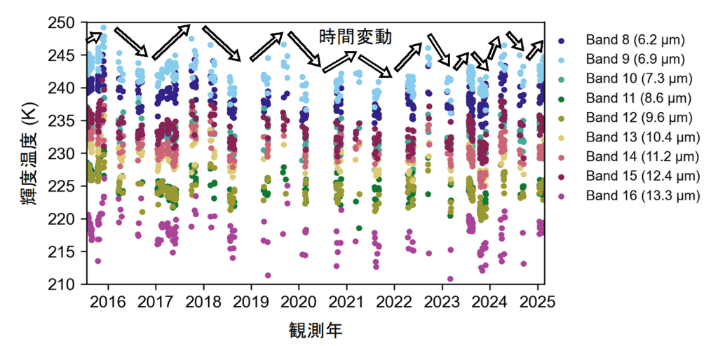 観測された金星大気温度の時間変化