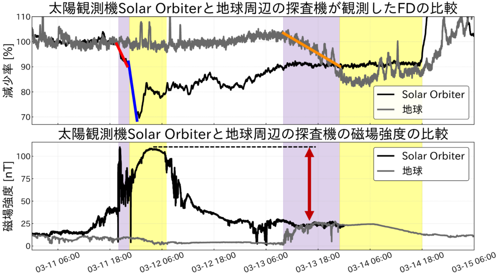 太陽観測機Solar Obiterと地球近傍の探査機が観測したFDと磁場の比較