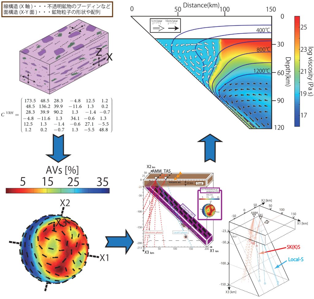 地震波異方性観測を使用した岩石構造モデリングの計算フロー